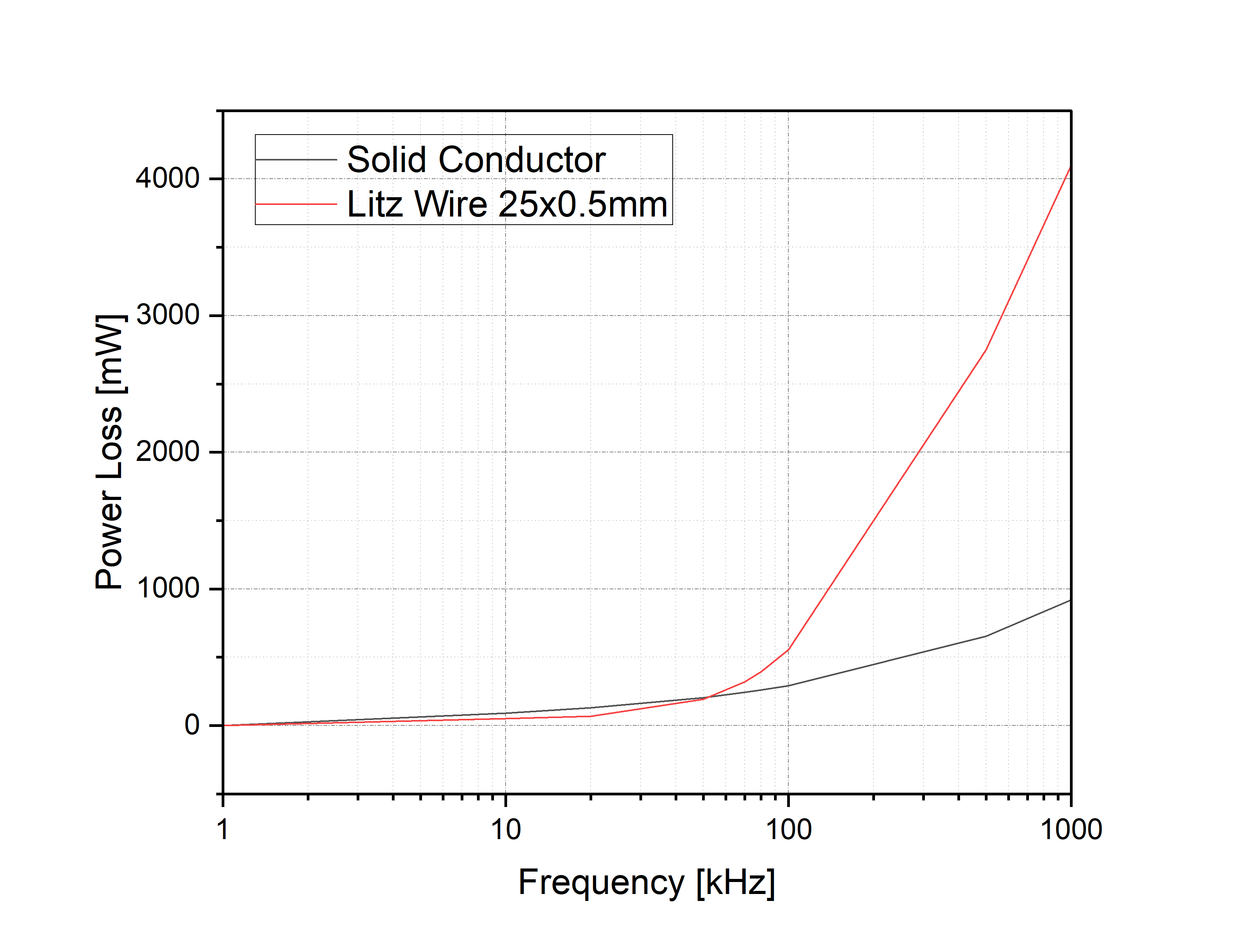 Performance comparison between Litz wire conductor and solid conductor  