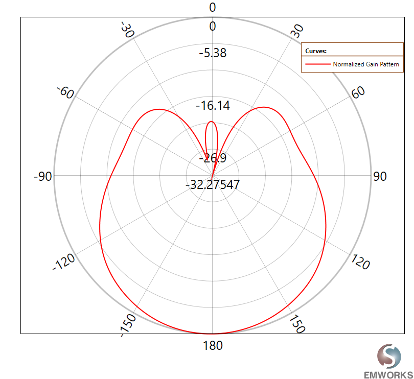 2D Gain Pattern (37.2 GHz)
