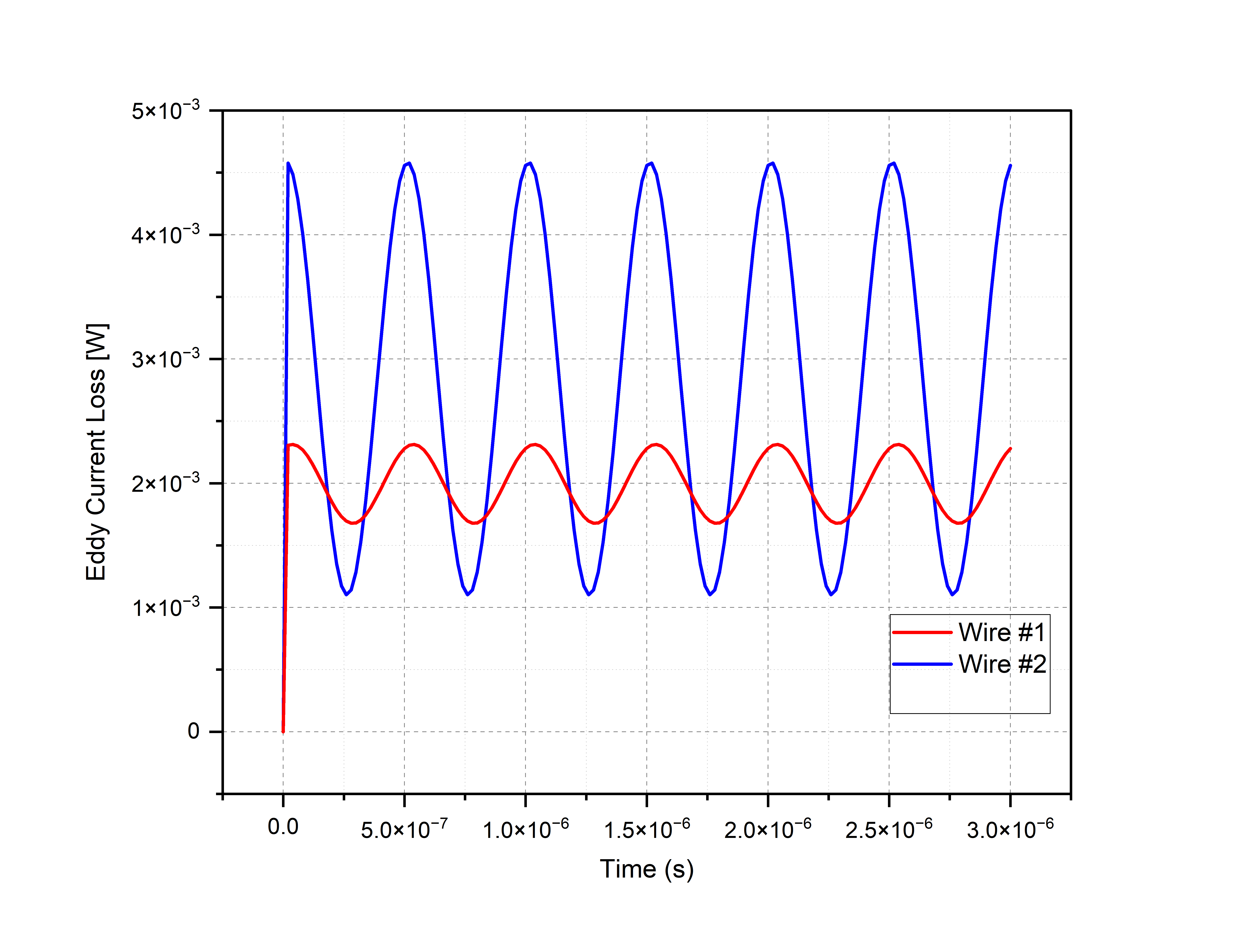 Eddy current loss of two different Litz wire configurations versus time