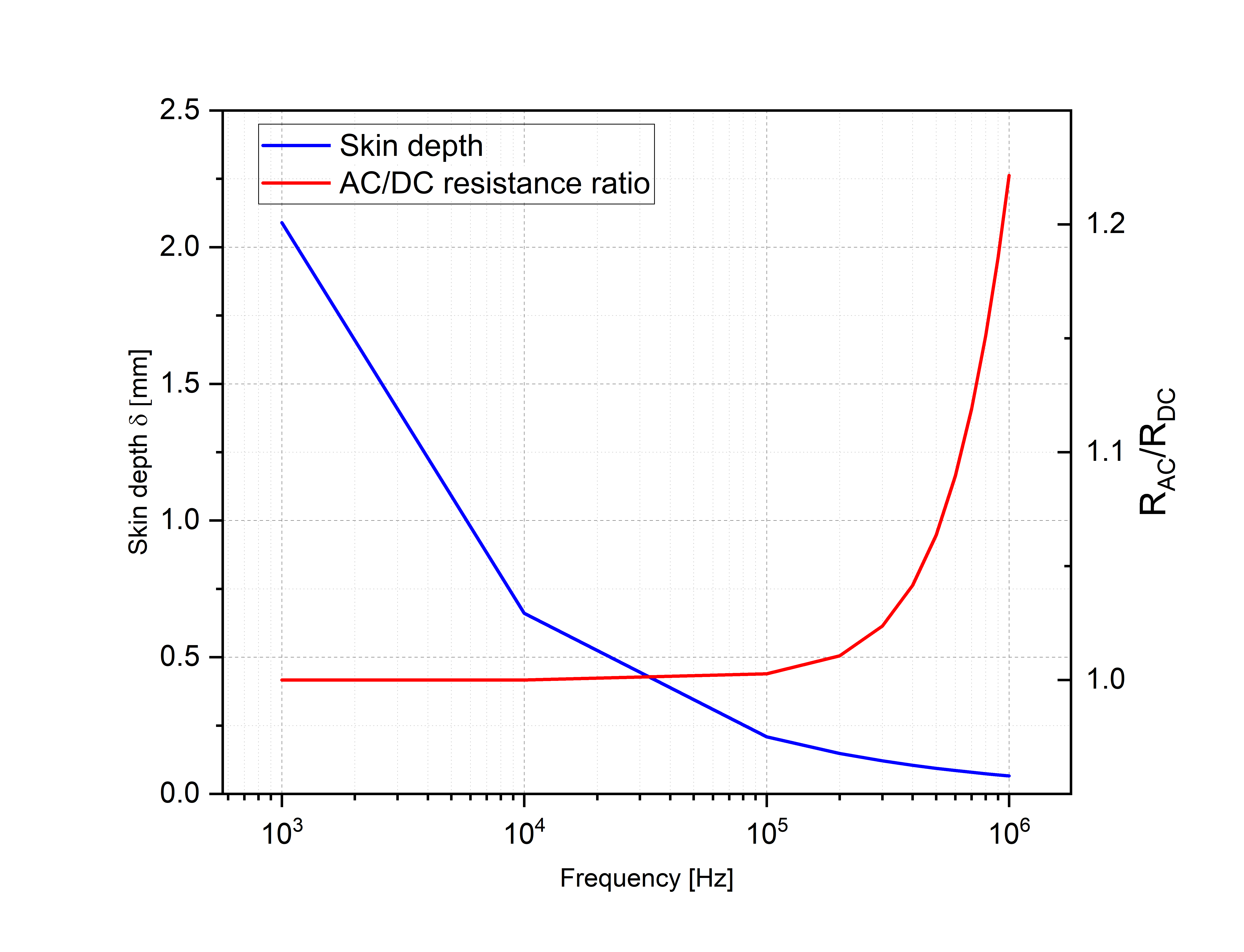 Skin depth and AC/DC resistance ratio variation versus frequency