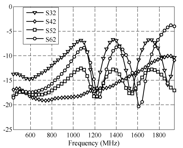 Isolation zwischen den Ausgangsports (S32-Blau-, S42-Rot-, S52-Grün-, S62-Rosa-) (a: simuliert; b: gemessen)