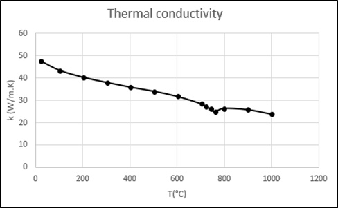 Wärmeleitfähigkeit aus AISI-1045-Stahl