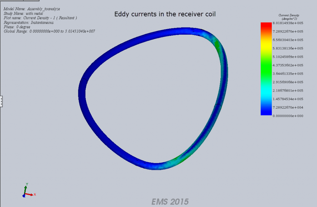 Plot of the eddy current density in the receiver coil