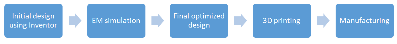 the-product-development-workflow-inside-autodesk-inventor