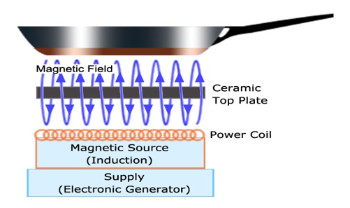 Elements of induction cooking appliance