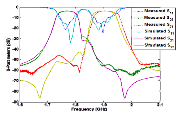 Measured and simulated (with ADS) results of the diplexer circuit model