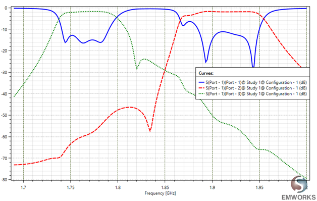 Simulation responses of the diplexer circuit model with HFWorks