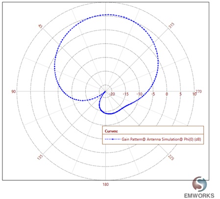 2D plot of gain pattern at 27.375GHz
