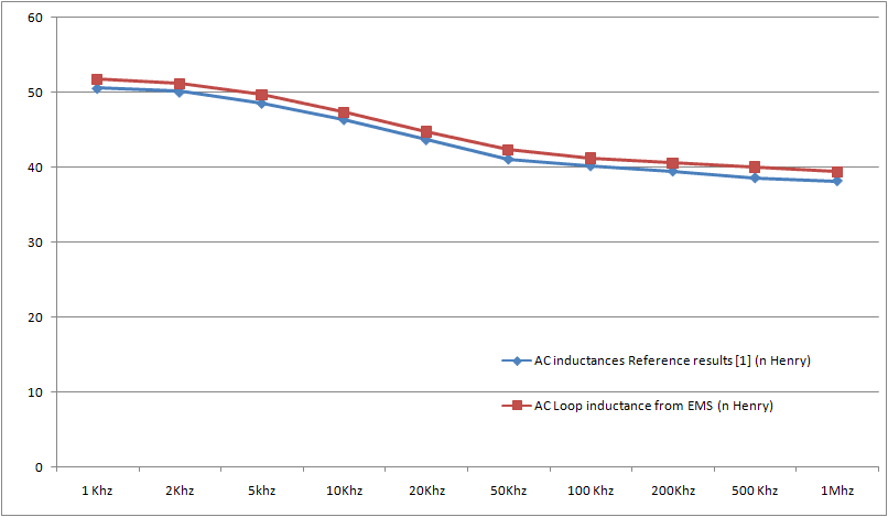 AC-inductance-comparison