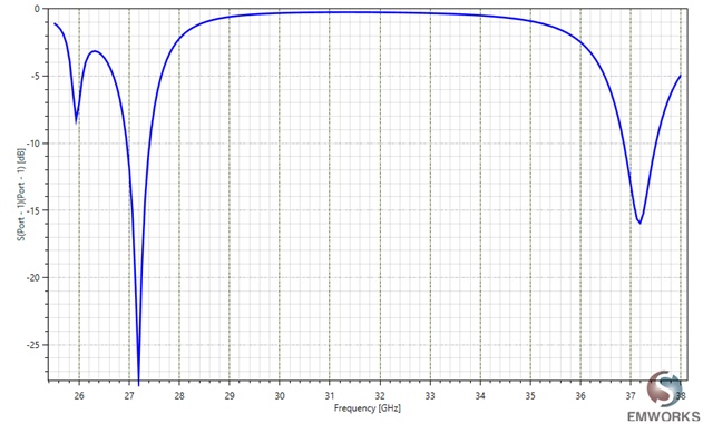 simulated results using HFWorks