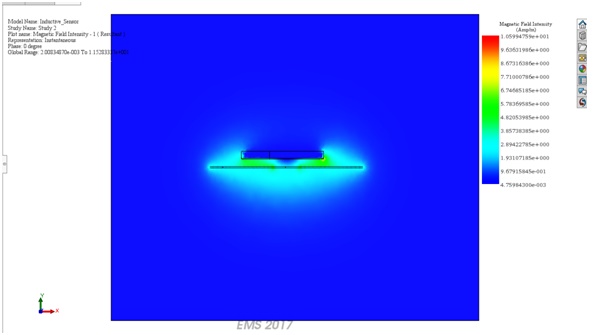 Section plot of the Magnetic Field Intensity