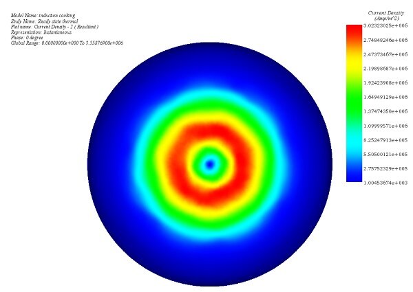 Eddy current density generated in the pan, fringe and vector plot