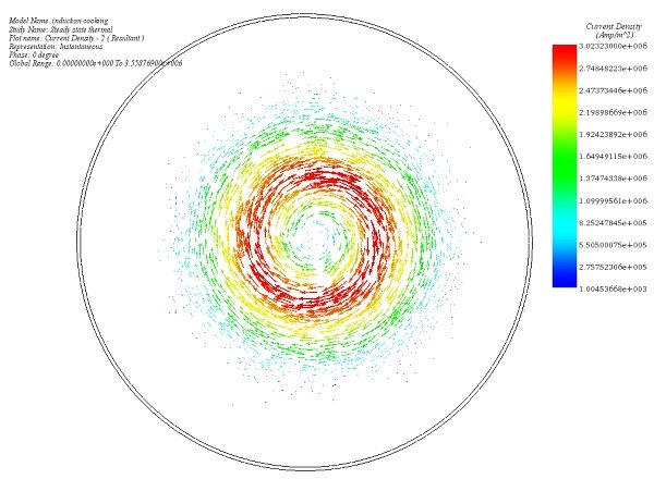 Eddy current density generated in the pan, fringe and vector plot