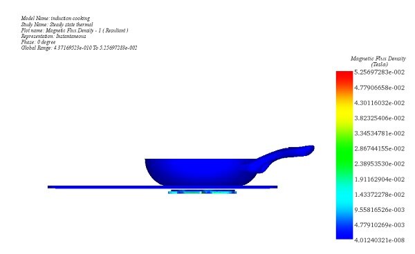 Magnetic flux density around the cooktop