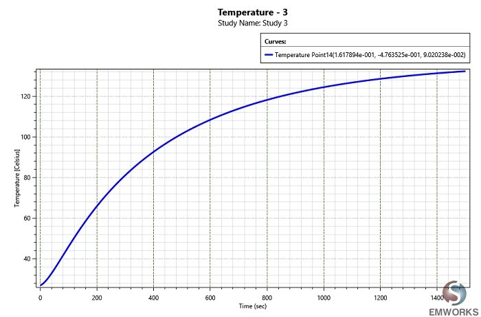 Temperature variation in the bottom of the pan