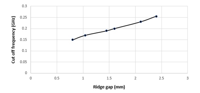 Cut off frequency in function of ridge gap