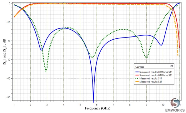 Return and insertion loss of the transition from microstrip to CPW (dB)