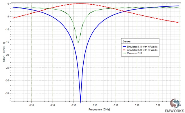 Return and insertion losses of the straight ridge waveguide coupler