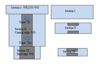 The schematic diagram of the waveguide coupler