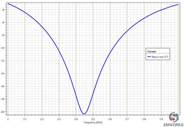 Return loss S11 of the flat antenna (dB).