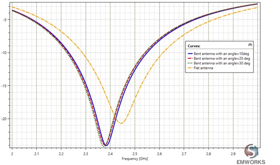 The simulated return loss S11 for each configuration.