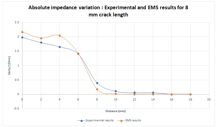  Absolute impedance variation for 8 mm crack length 