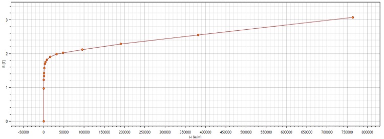  Figure 2 - BH curve of silicon steel (RM50)