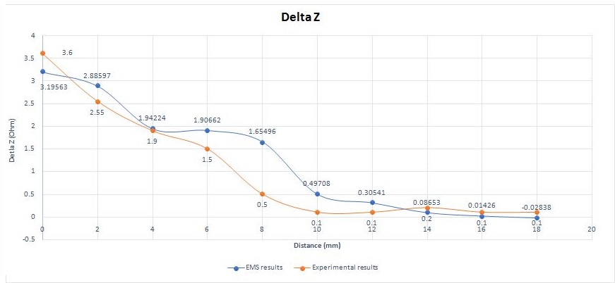 Comparison between EMS and experimental results for absolute impedance variation (50kHz and 12 mm crack length) 