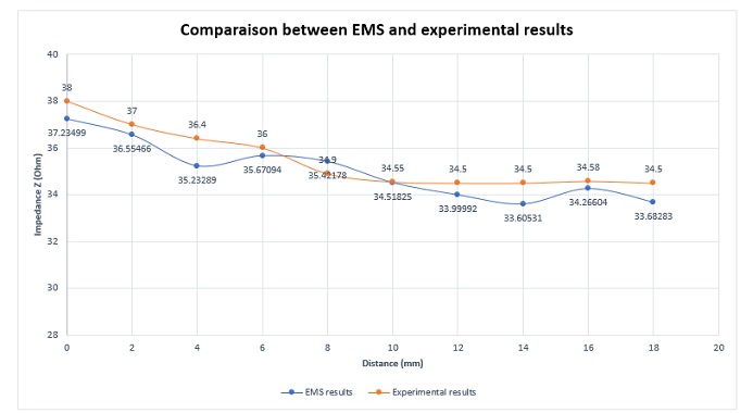Comparison between EMS and experimental results for the impedance variation (50kHz and 12 mm crack length)