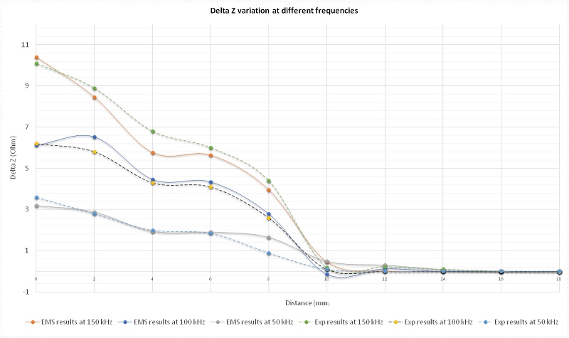 EMS and Experimental results of absolute impedance variation at different frequencies 