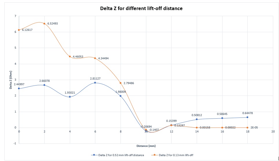 EMS results of absolute impedance variation for different lift-off distance