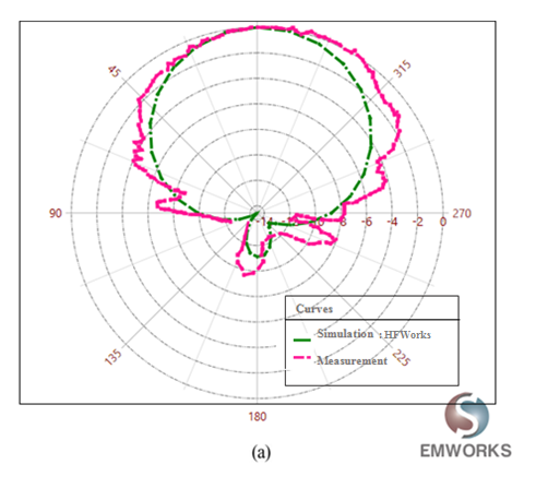2D-plot-of-radiation-pattern-2.05-GHz