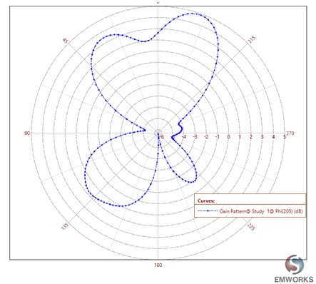 2D plot of the gain pattern at 3.363 GHz