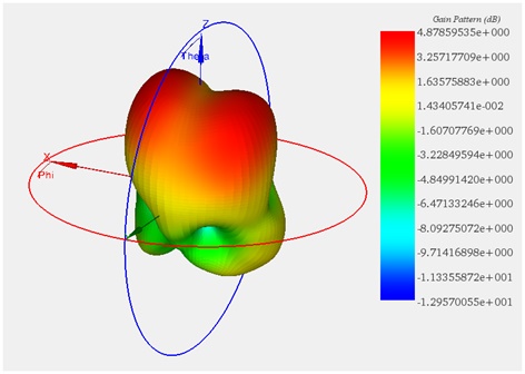 3D plot of the gain pattern at 3.363 GHz