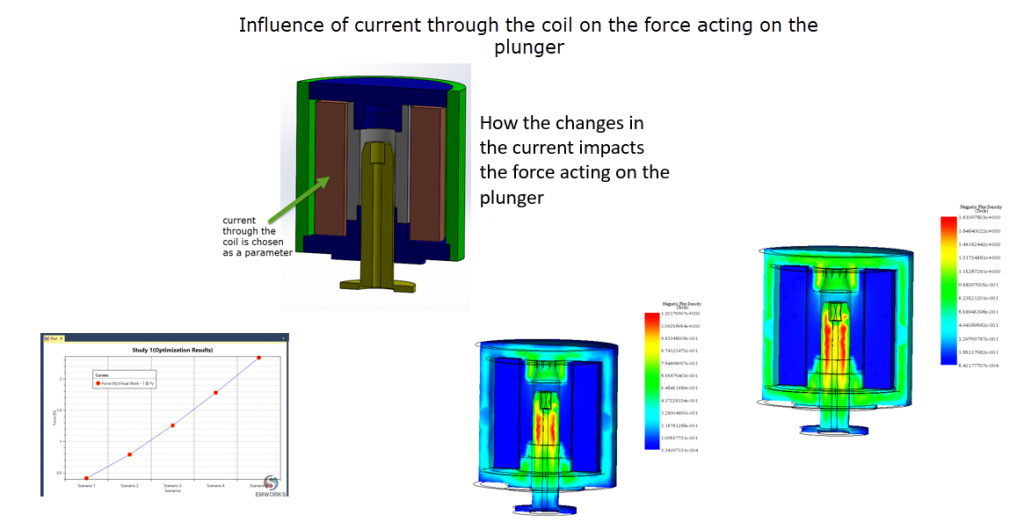 Example 2 - Influence of current on the plunger movement