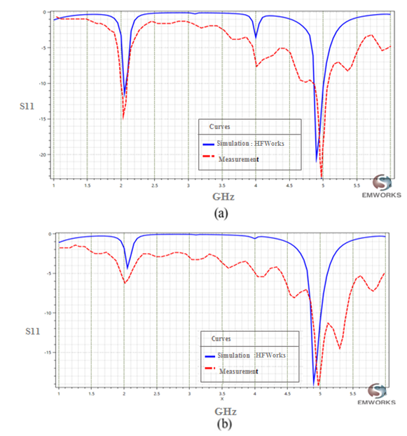 (a) Reflection coefficient at port1. (b) Reflection coefficient at port2.