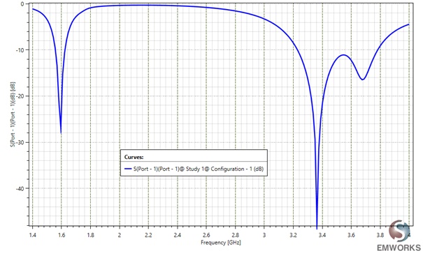  Return loss of the PIFA antenna (dB)