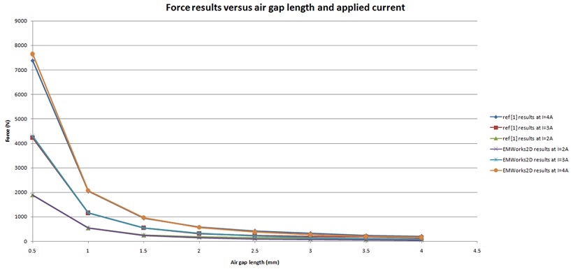 EMWorks2D and reference [1] results of the magnetic force 