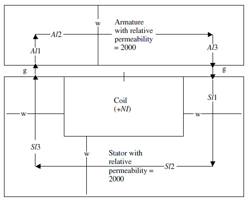 Schematic of the planar clapper armature solenoid