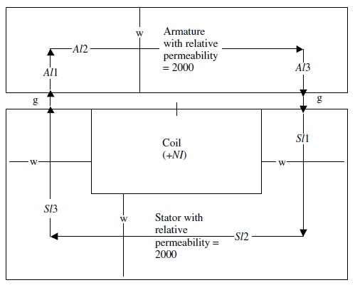  Schematic of the planar clapper armature solenoid 