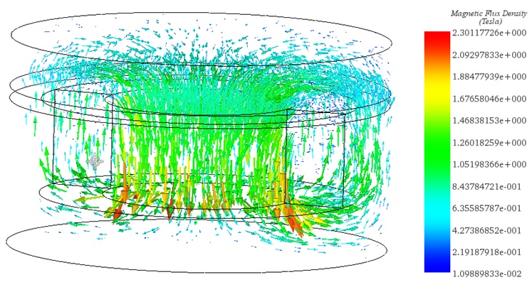 Vector plot of magnetic flux density