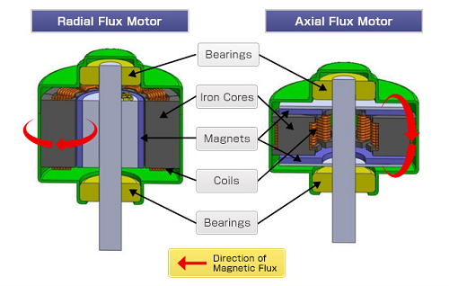 Comparison of axial flux and radial flux machines for the use in