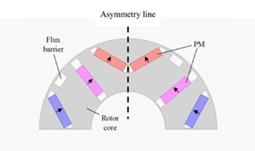 https://www.emworks.com/blog/motor-design/asymmetric-design-a-way-for-optimizing-electric-motors-performance