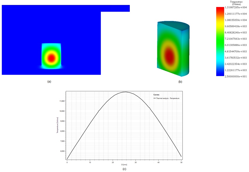 (a-(b- Temperature distribution at 2.45 GHz and c)-2D plot of temperature behavior inside the coal sample.