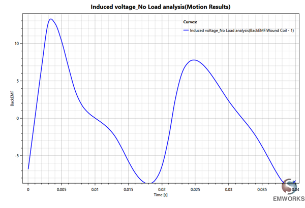 Induced Voltage in a Single Coil