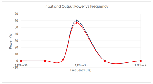 Input and Output Power versus Frequency