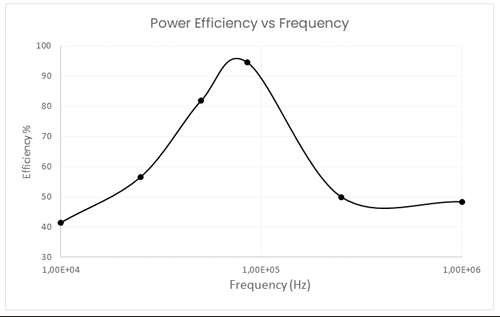 Power Efficiency versus Frequency