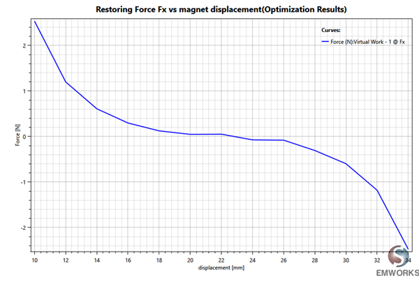 Restoring Force - Topology 1