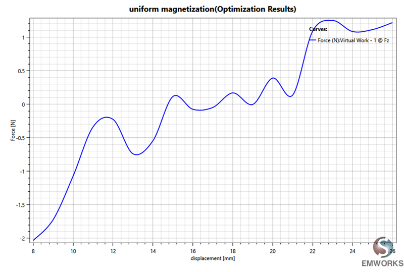  Restoring Force - Topology 3: Uniform Magnetization