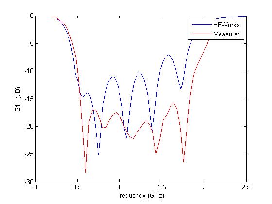 A comparison of the simulated and measured reflection coefficients at the central output port